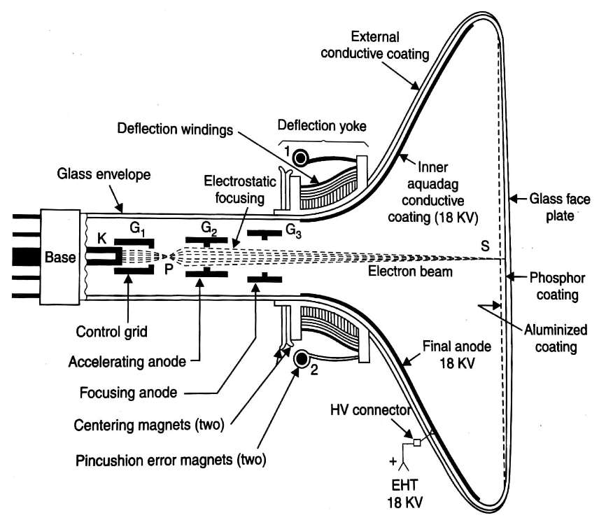 Monochrome Picture Tube Electronics Club Television Engineering