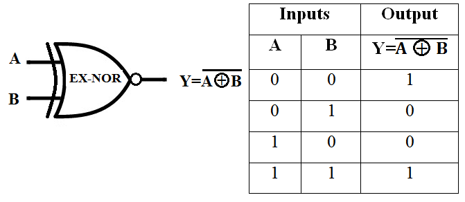 Symbol of EX-NOR Gate, Truth Table of EX-NOR Gate