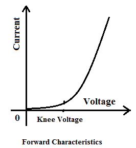 Forward Bias Characteristic Curve 