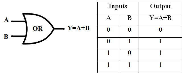 Symbol of OR Gate, Truth Table of OR Gate