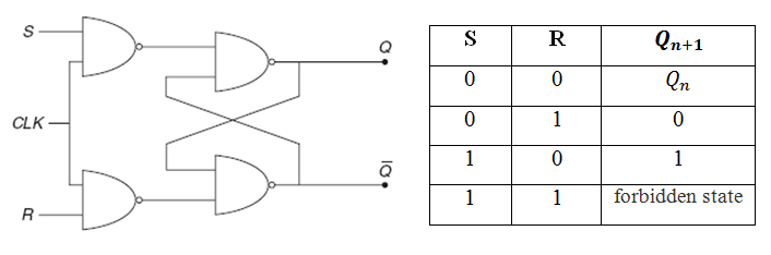 S-R Flip Flop & Characteristic Table