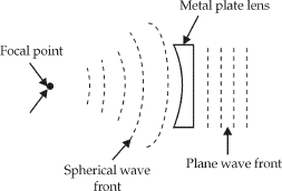 Mechanism of E-plane metal plate 