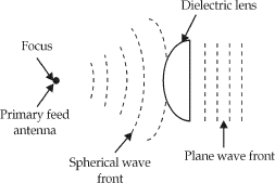 Mechanism of dielectric lens (delay lens)