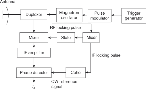Block diagram of MTI radar with power oscillator transmitter