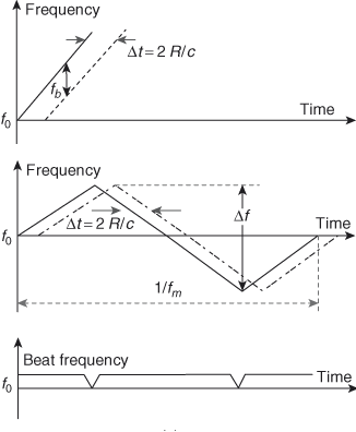 Frequency–time relationship in FMCW radar