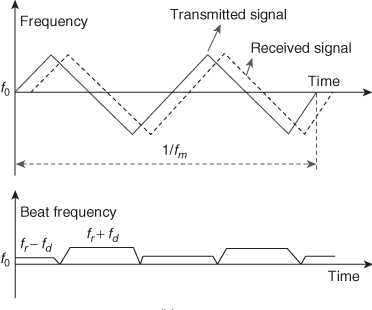 Frequency–time relationships in FMCW radar