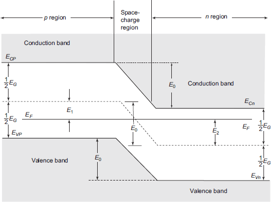 Complete energy-band diagram of p-n junction diode