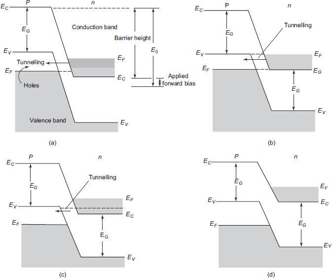 Energy-band diagram of a forward-biased tunnel diode