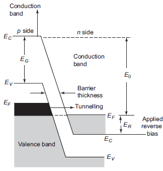 Energy diagram for reverse bias