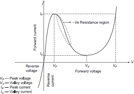 V-I Characteristics of Tunnel Diode