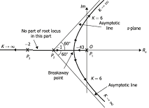 Root Locus Technique