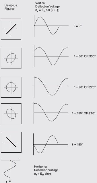 Lissajous pattern with different phase shift