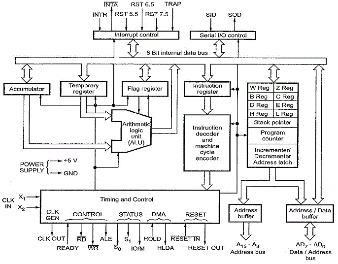 8085 Microprocessor Architecture