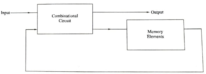 Block diagram of sequential circuit