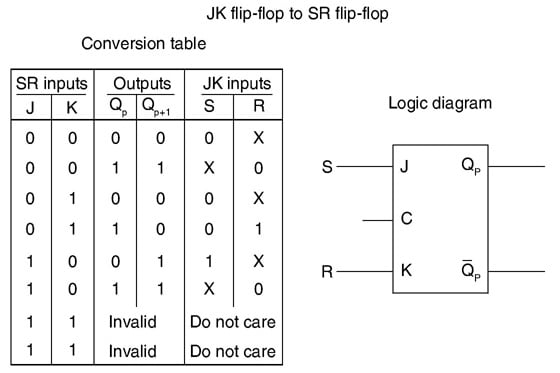 Conversion of JK flip-flop to SR flip-flop