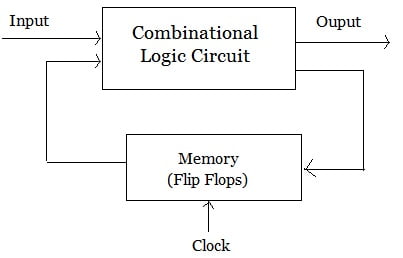 Synchronous sequential circuit