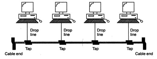 Bus Topology