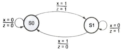 State diagram of Mealy machine