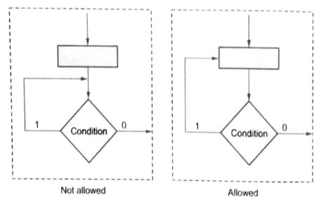 Feedback Rules, Algorithmic State Machine (ASM)