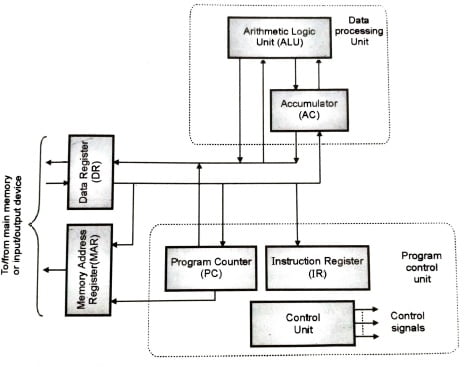 Basic structure of the CPU, The Von Neumann Architecture