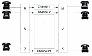 Frequency Division Multiplexing (FDM) with Analog Input