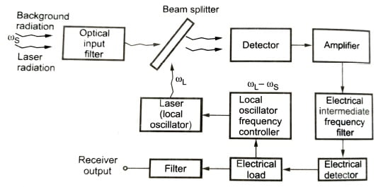 Heterodyne detection principle