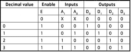 Truth table for 1-to-4 Demultiplexer