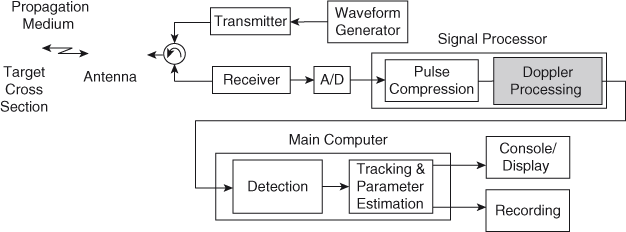 MTI and Doppler Processing, Differences between MTI and Pulse Doppler Radar