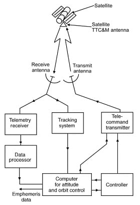 Block schematic arrangement of the basic TT&C subsystem, Telemetry, Tracking, and Command Subsystem