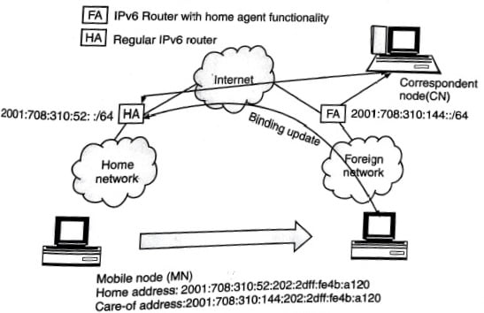 Mobile IP route optimization