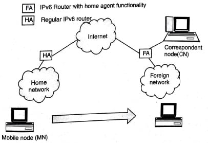 Mobile IP routing operation