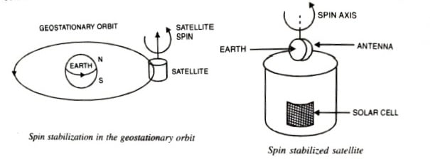 Spin stabilization in geostationary orbit