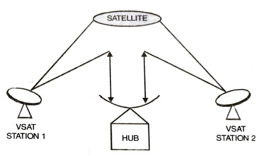 Very Small Aperture Terminal (VSAT) Network