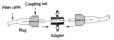 plug-adapter-plug configuration, Optical Fiber Connector, Butt-jointed Connectors 