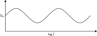 Impedance Characteristics of Log-Periodic Antenna