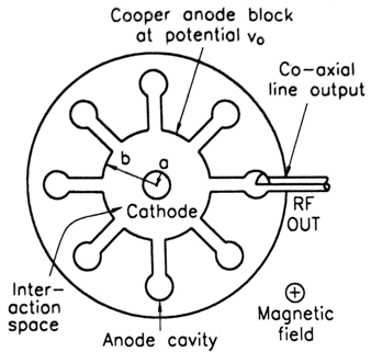 Construction of cavity magnetron