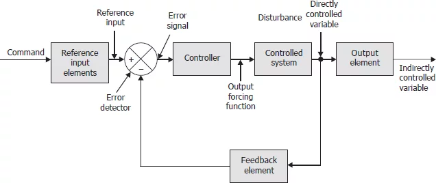 Control System | Closed Loop Open Loop Control System