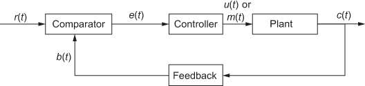 Block diagram of closed-loop control system