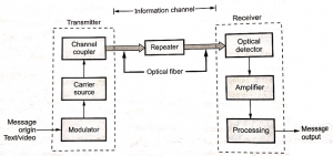 Optical Fiber Communication - Electronics Club Optical fiber Communication