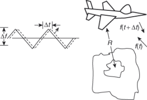 FMCW Radar - Electronics Club Radar Engineering FMCW Radar Electronics Club
