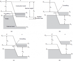 Tunnel Diode - Working and Characteristics - Electronics Club