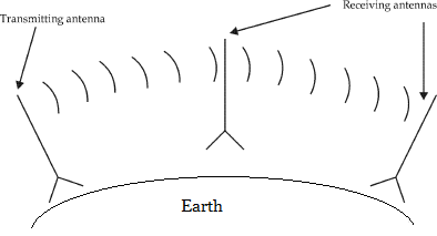Ground wave between transmitting and receiving antennas