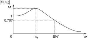 Frequency Response Analysis in control system - Electronics Club