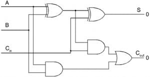 Half Adder - Full Adder, truth table, Logic circuit - Electronics Club