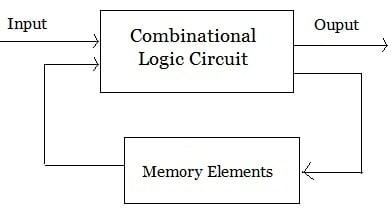 Difference Between Synchronous And Asynchronous Sequential Circuits Electronics Club