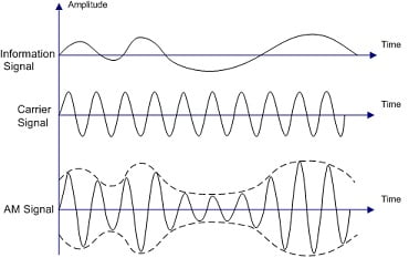Amplitude modulation (AM)