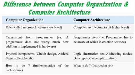 Difference between Computer Organization and Computer Architecture