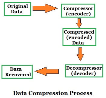 Data Compression, Lossy, and Lossless compression - Electronics Club