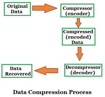 data compression technique