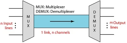 Multiplexer/Demultiplexer